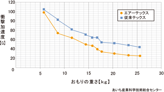 衝撃加速度比較